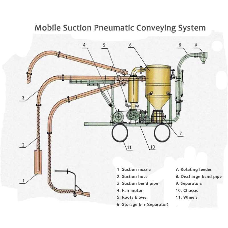 Mantais System Cludo Niwmatig Sugnedd Symudol