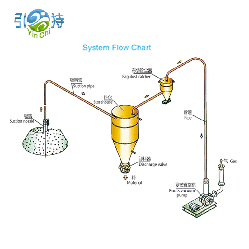 Systemau Cludo Niwmatig Arloesol ar gyfer Trin Siwgr a Choffi'n Effeithlon