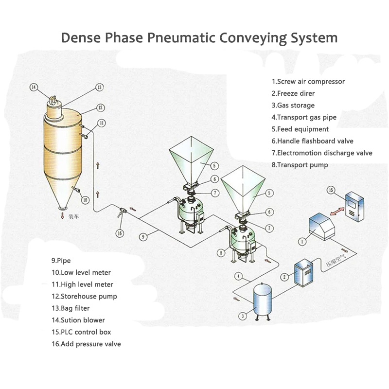 System cludo niwmatig cyfnod dwys