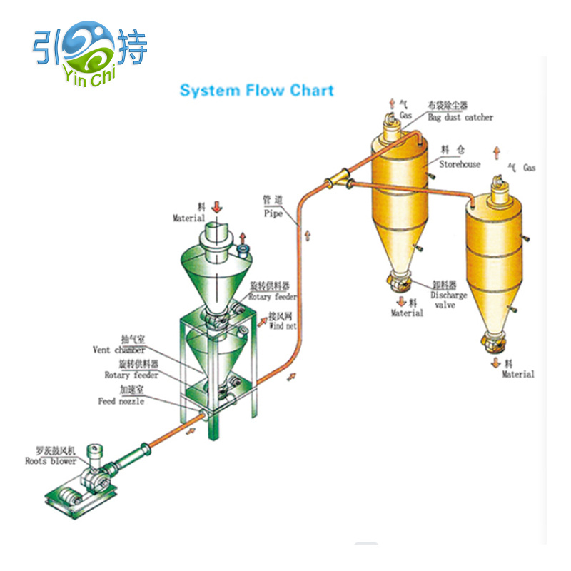 System Cludo Niwmatig Quicklime